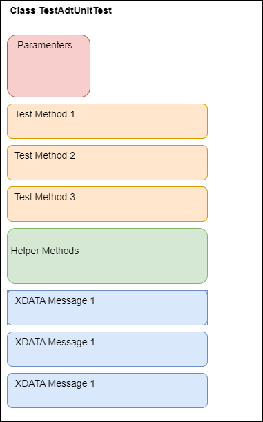 Unit Test Class Layout